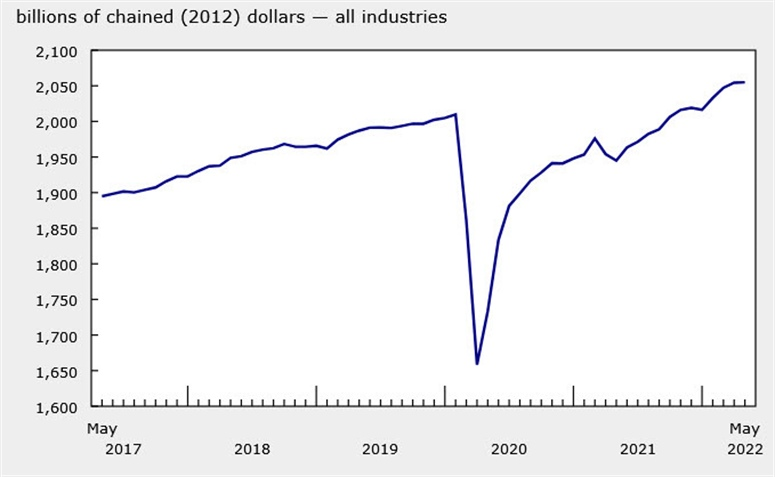 Canada GDP May 2022