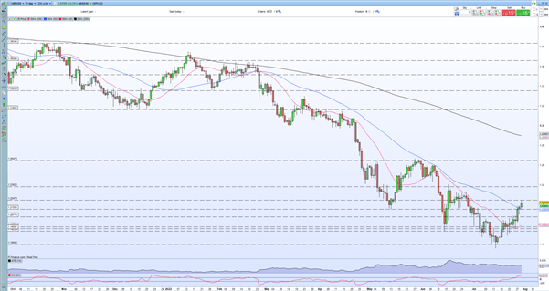 British Pound Latest – GBP/USD Pushing Higher on US Dollar Weakness