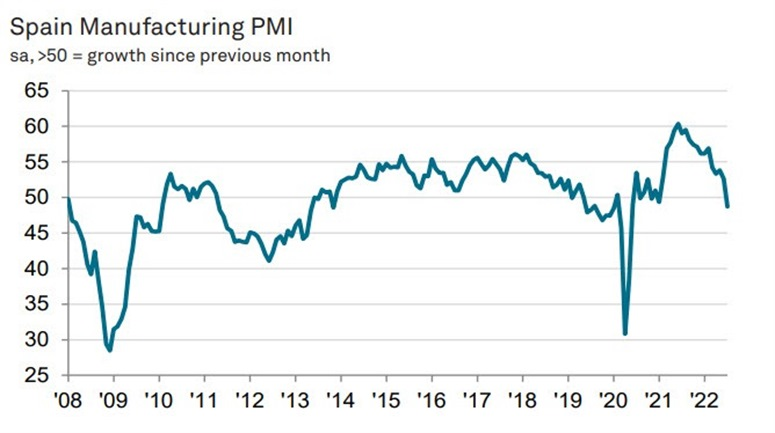 Spain PMI