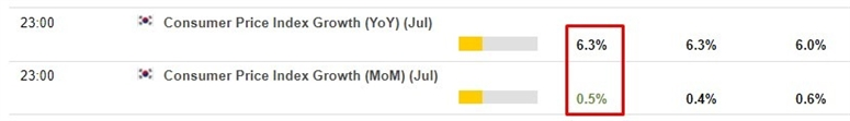 inflation South Korea cpi 02 August 2022