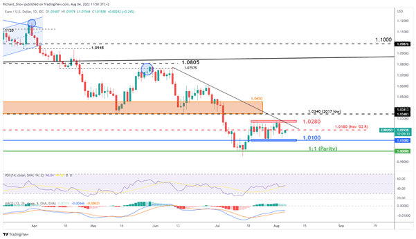 EUR/USD Price Forecast: Range Trading Possibilities Ahead of US NFP