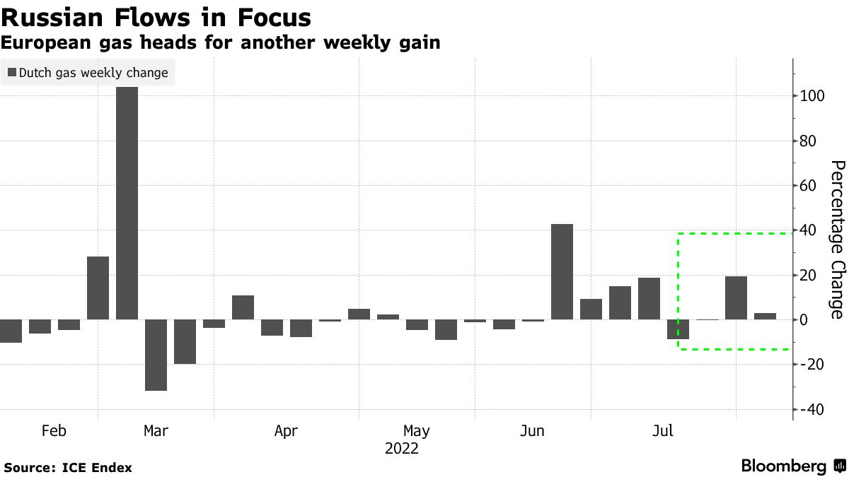 European gas heads for another weekly gain