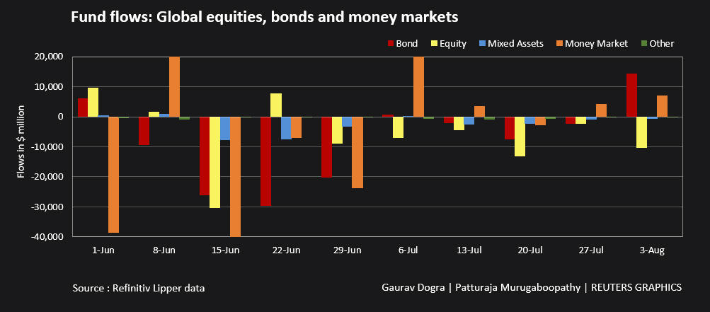 Fund flows: Global equities bonds and money market