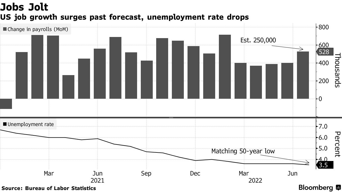 US job growth surges past forecast, unemployment rate drops