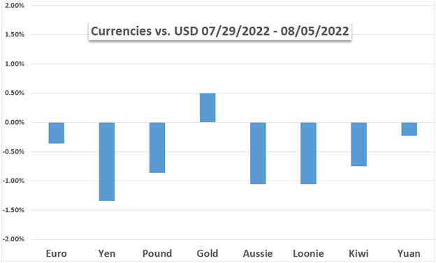 currencies vs usd and gold 