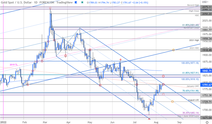 Gold Price Chart - XAU/USD Daily - GLD Short-term Trade Outlook - GC Technical Forecast 