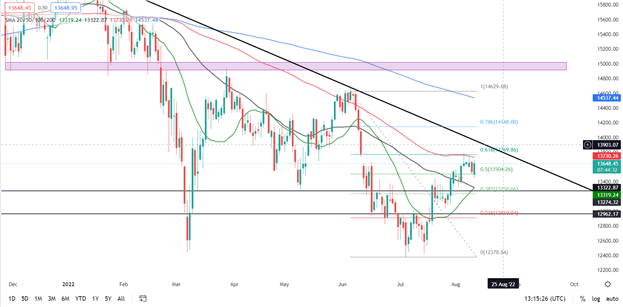 DAX 40 Price Outlook: Index Bounces after US CPI Surprise
