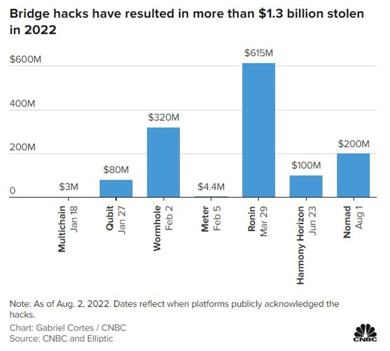crypto bridges hack 11 August 2022