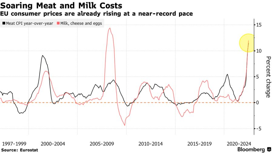 EU consumer prices are already rising at a near-record pace