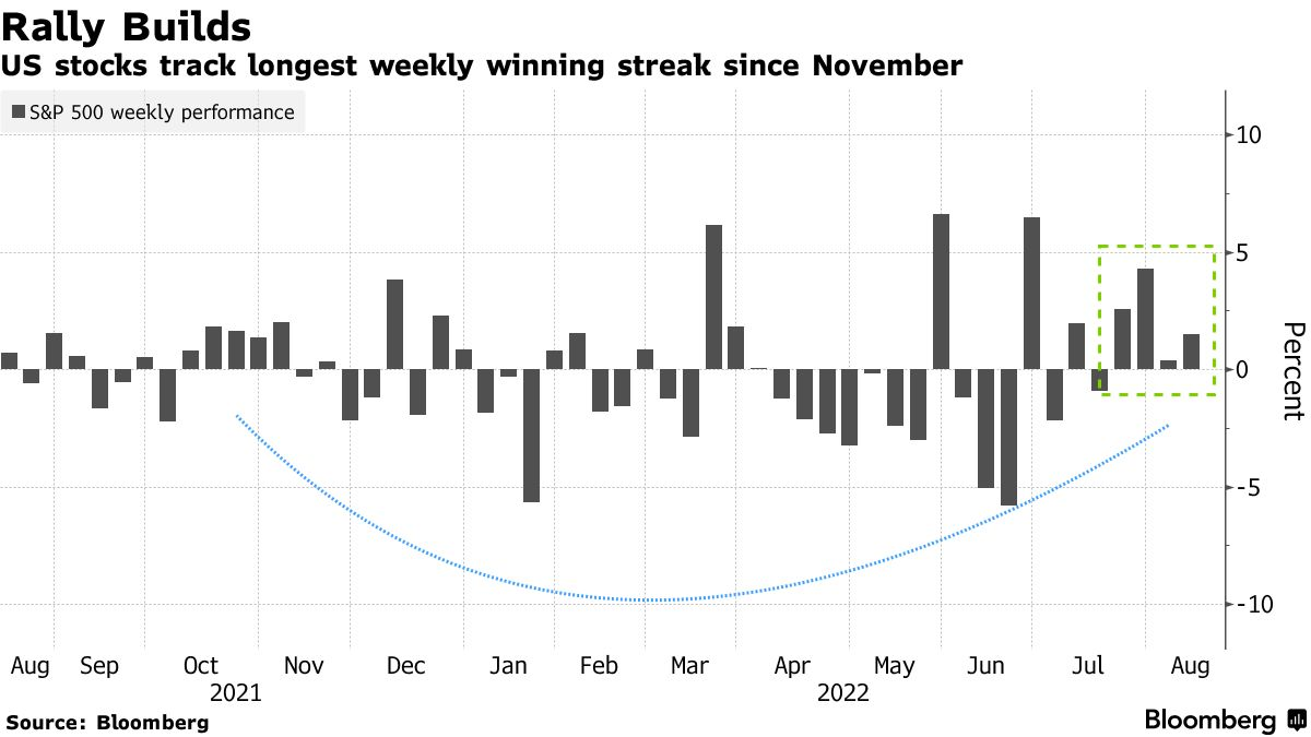 US stocks track longest weekly winning streak since November