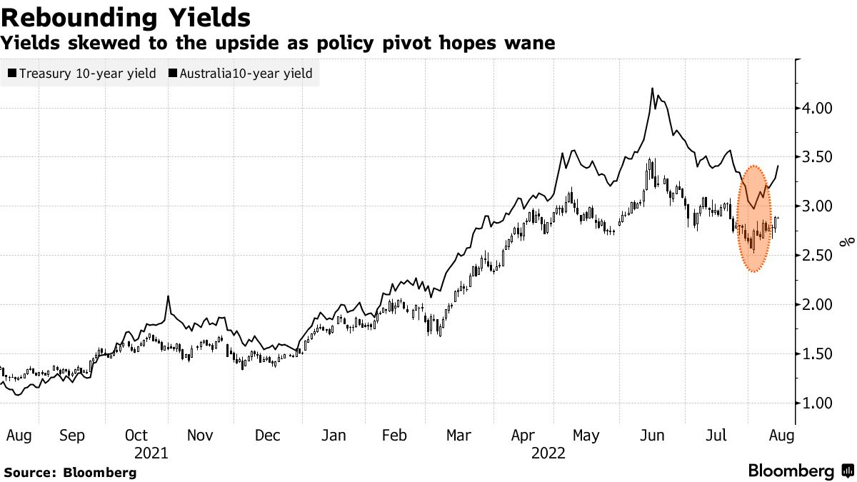 Yields skewed to the upside as policy pivot hopes wane