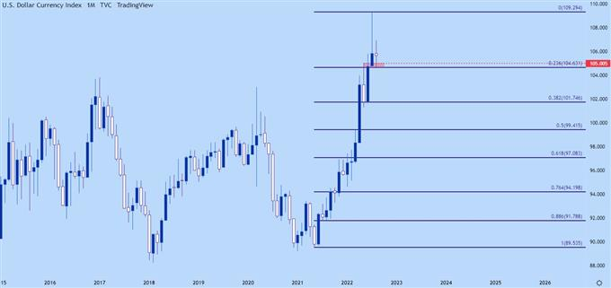 US Dollar Monthly Chart