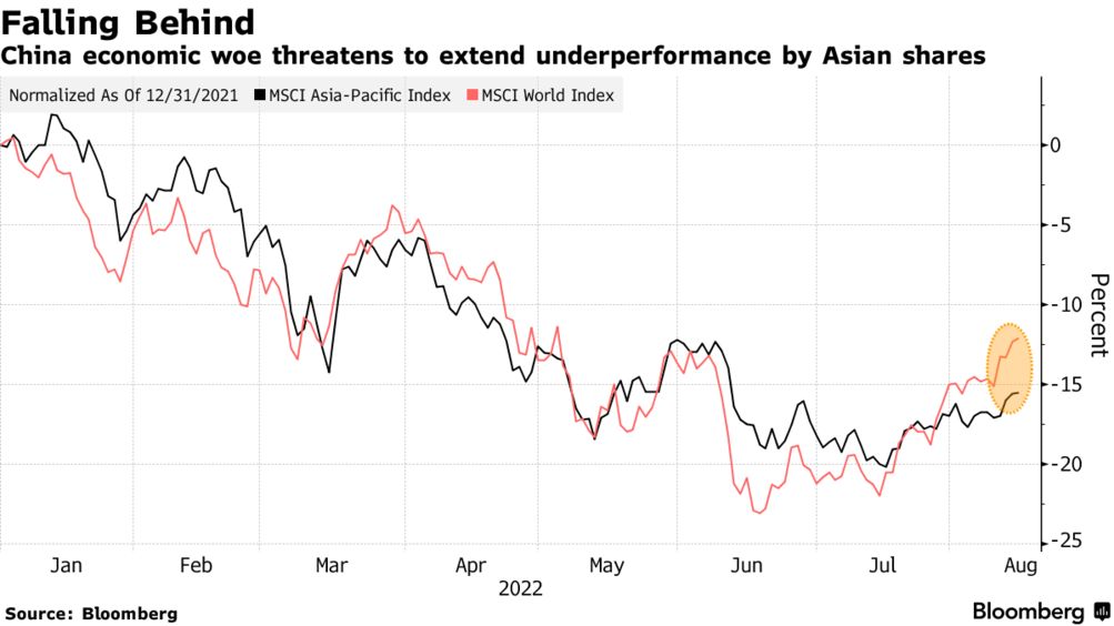 Thị trường sáng nay: Chứng khoán Châu Á gặp khó, giá dầu giảm do lo ngại tăng trưởng