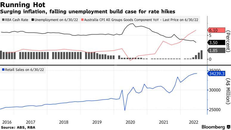 Surging inflation, falling unemployment build case for rate hikes