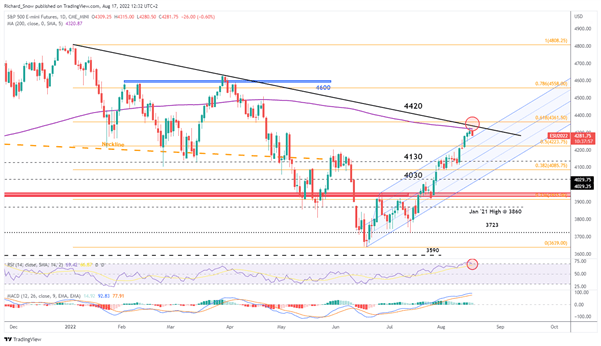 S&amp;P 500 Price Forecast: Significant Zone of Resistance Appears to Halt Bull Run