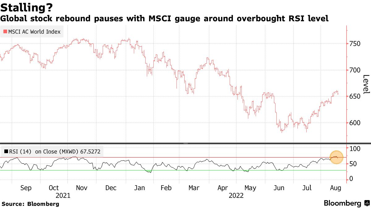 Global stock rebound pauses with MSCI gauge around overbought RSI level