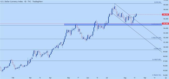 USD daily chart