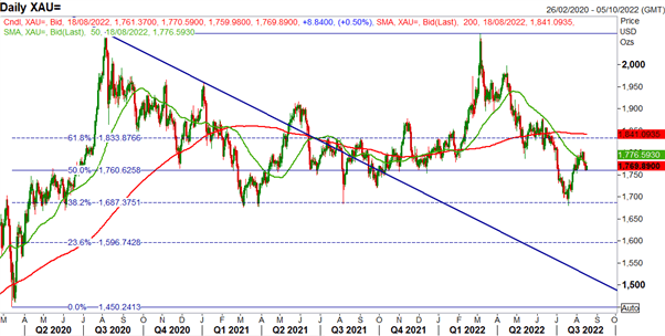 Gold Price Outlook: Gold Slumps to Key Support