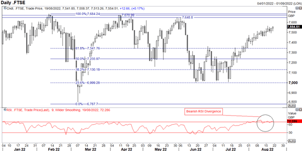 FTSE 100 Analysis: Bearish Outlook Building