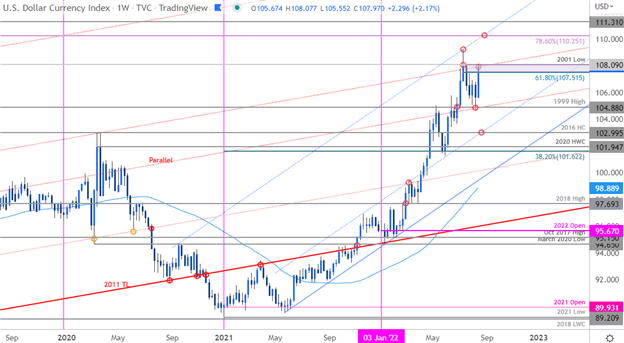 US Dollar Technical Forecast for the Week Ahead: USD Surges to Resistance