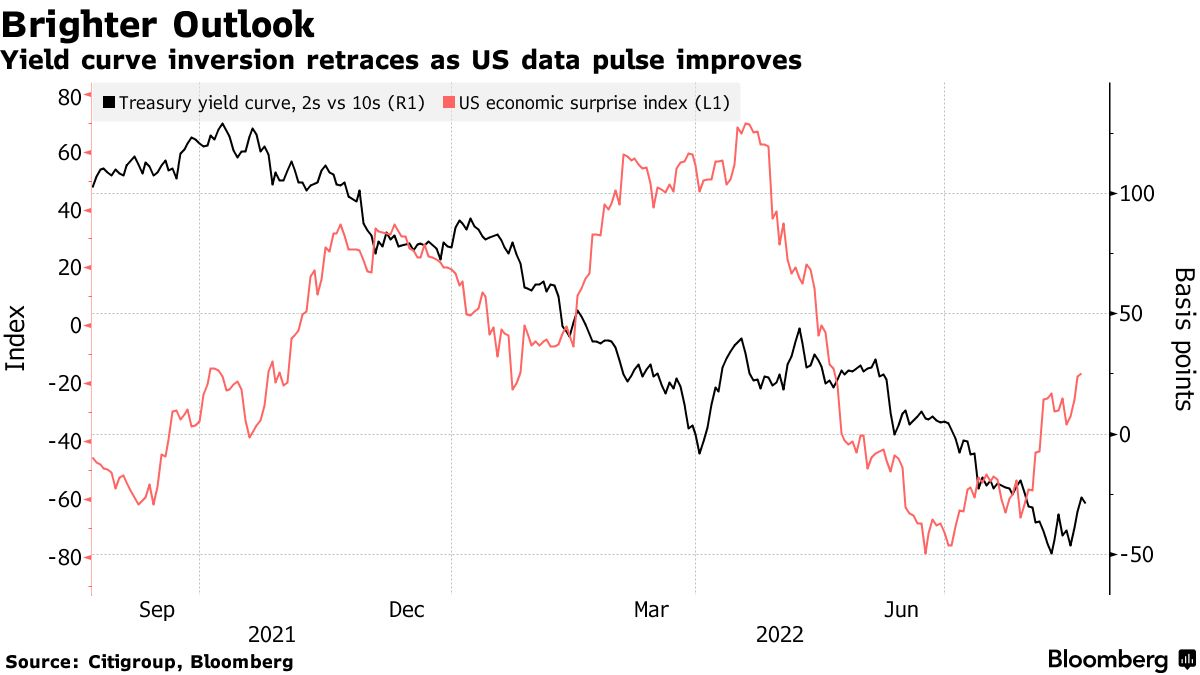 Yield curve inversion retraces as US data pulse improves
