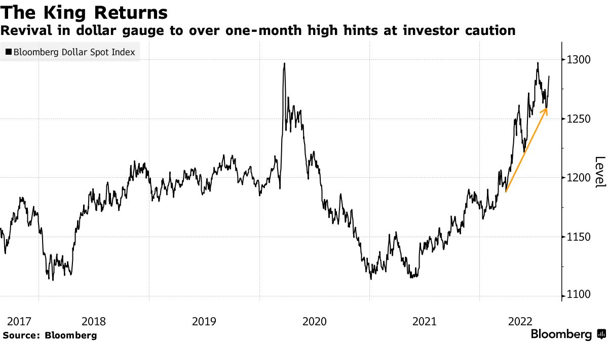 Revival in dollar gauge to over one-month high hints at investor caution