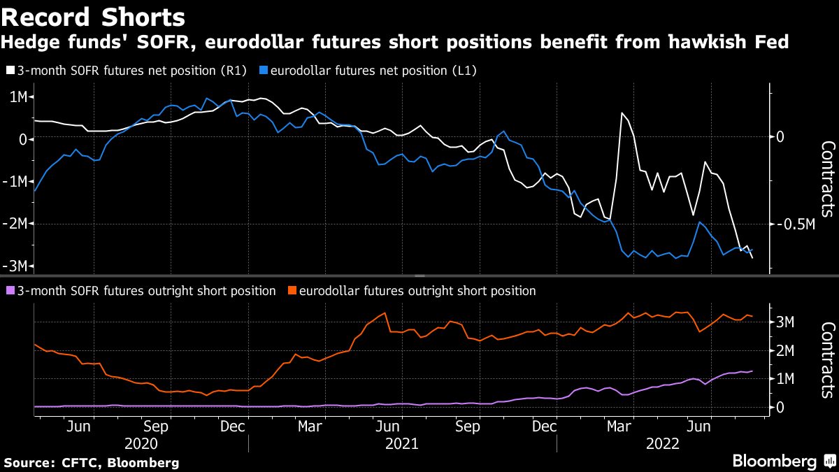 Hedge funds' SOFR, eurodollar futures short positions benefit from hawkish Fed