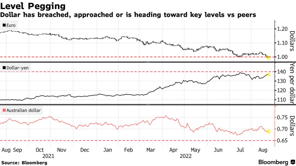 Dollar has breached, approached or is heading toward key levels vs peers