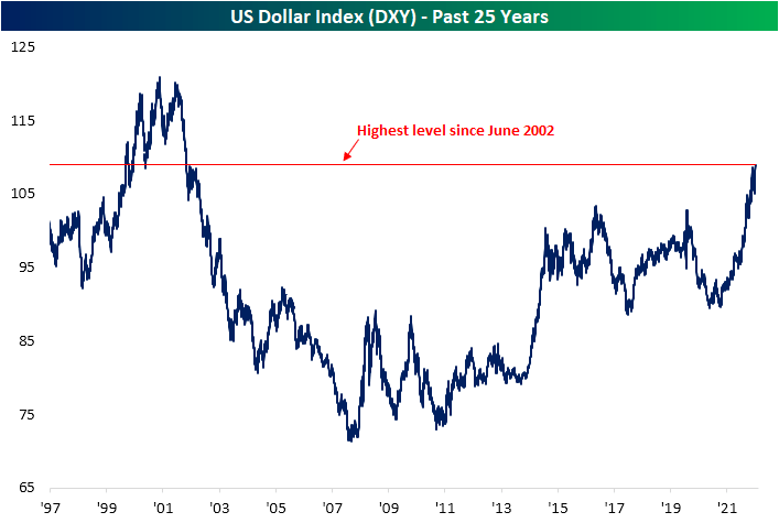 US Dollar Index - Past 25 Years