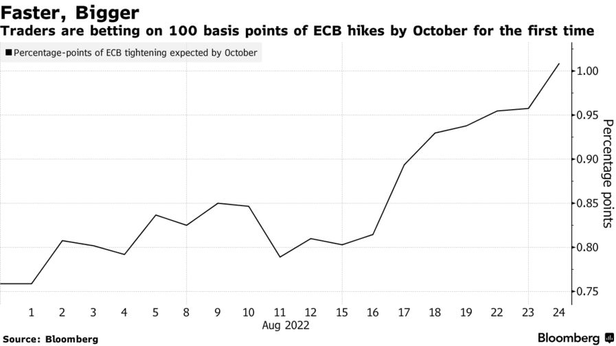 Traders are betting on 100 basis points of ECB hikes by October for the first time