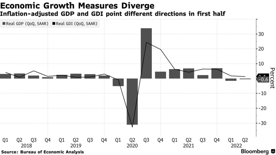 Inflation-adjusted GDP and GDI point different directions in first half
