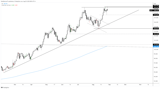 us dollar index (dxy) daily chart