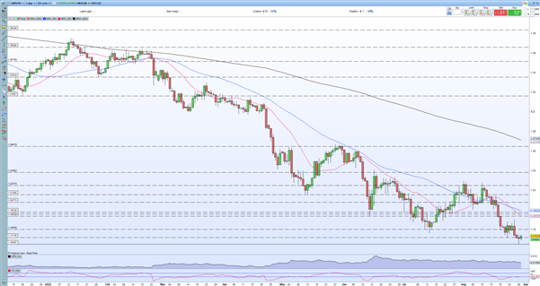 British Pound Latest: GBP/USD Still Looks Likely to Re-Test Lows 