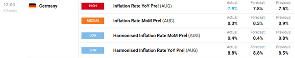 EUR/USD Outlook: German Inflation Places Pressure on the ECB