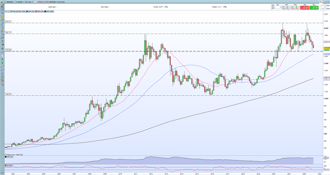 Gold Price Continues to Test Support Levels, Eyes sub-$1,700  