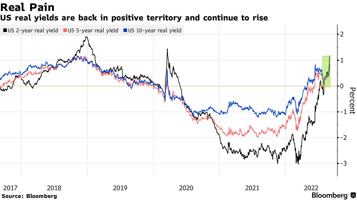 US real yields are back in positive territory and continue to rise