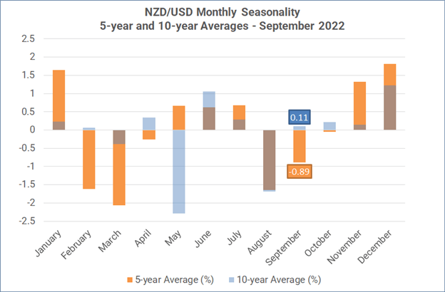 Monthly Forex Seasonality – September 2022: US Dollar Stronger; Gold &amp; Stocks Weaker