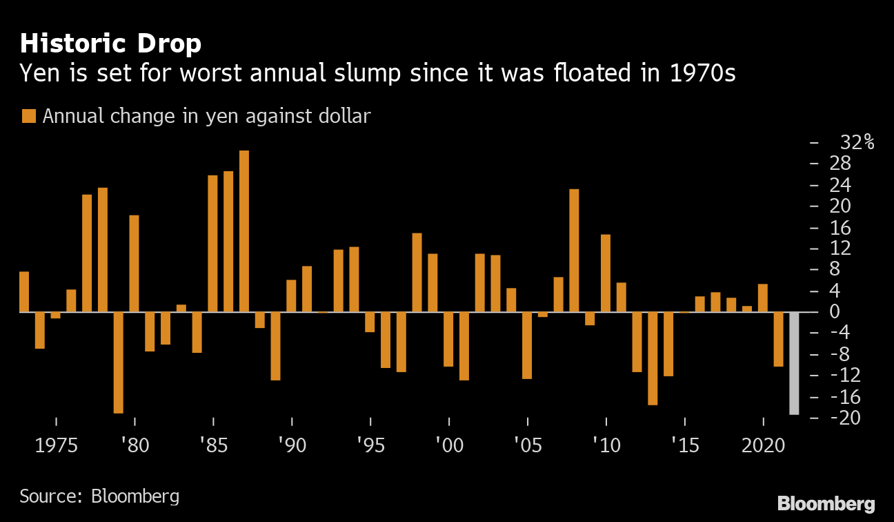 Đồng Yên đang có mức sụt giá hàng năm tồi tệ nhất kể từ khi nó được bán thả nổi vào những năm 1970