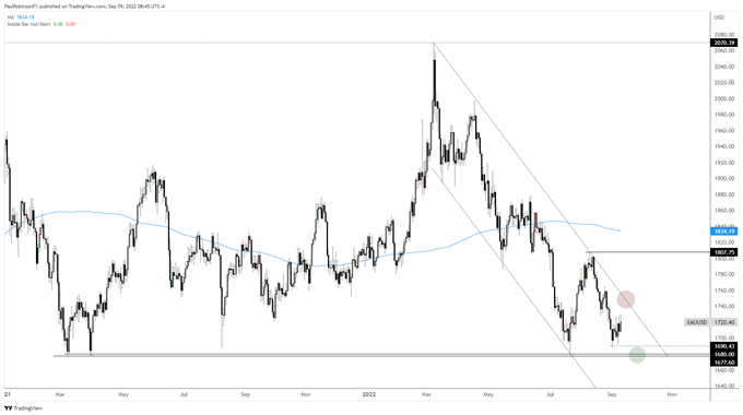 gold price xau/usd daily chart