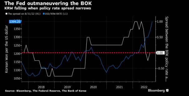 Một sự gia tăng lớn trong lãi suất của Fed sẽ vượt trội hơn việc tăng lãi suất cơ bản của Hàn Quốc