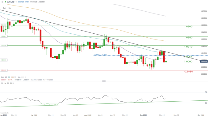 eur/usd daily chart