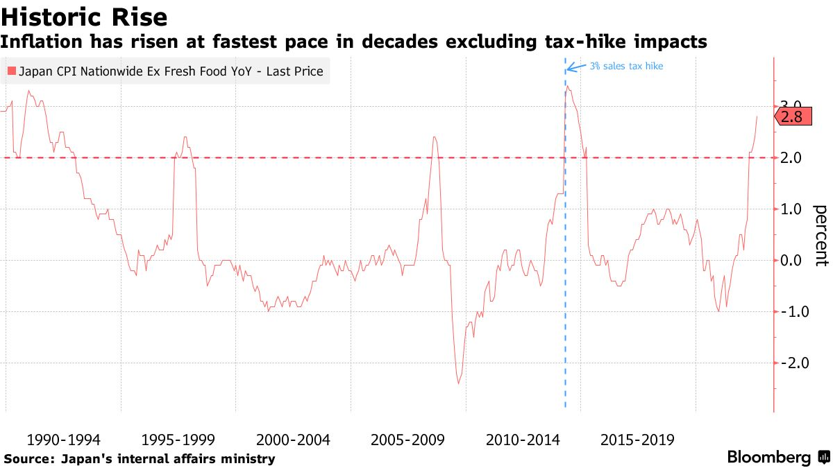 Inflation has risen at fastest pace in decades excluding tax-hike impacts