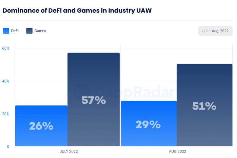 Dominance of defi and games