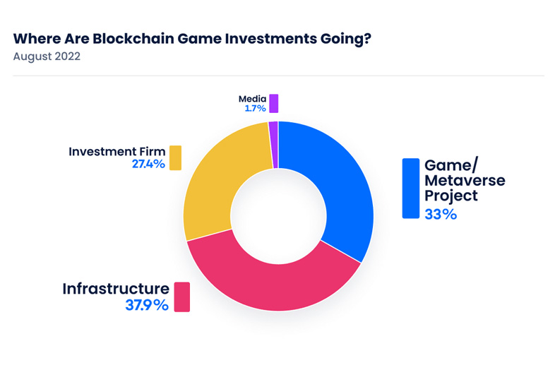Metaverse game investment chart
