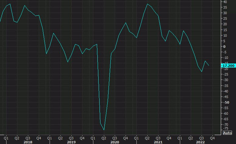 Dallas Fed manufacturing Sept 2022