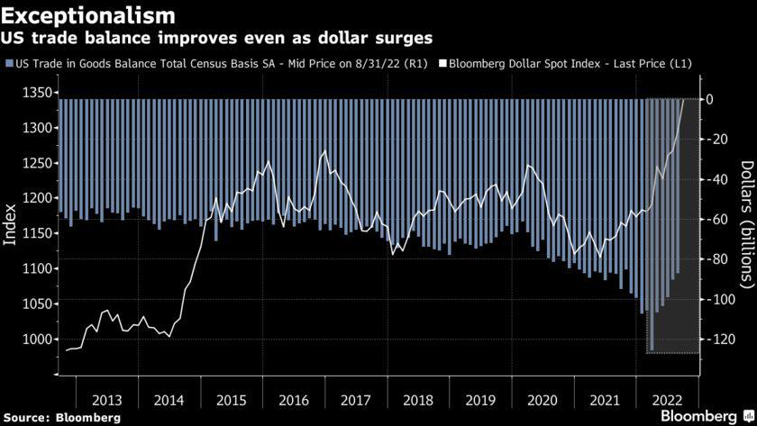 Mặc dù đồng USD đang ở mức cao kỷ lục, nhưng thâm hụt thương mại kỳ tháng 08.2022 của Mỹ đã giảm.