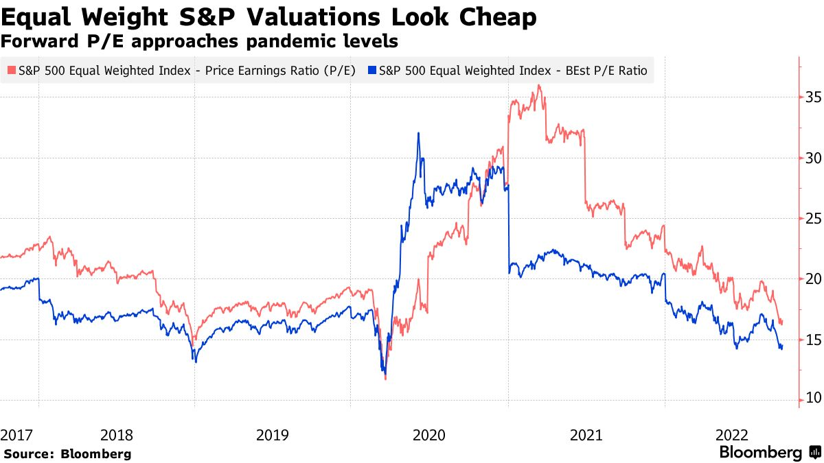 Equal Weight S&P Valuations Look Cheap