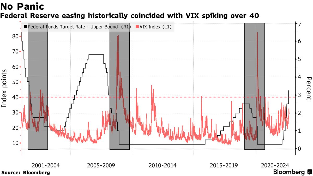 Federal Reserve easing historically coincided with VIX spiking over 40