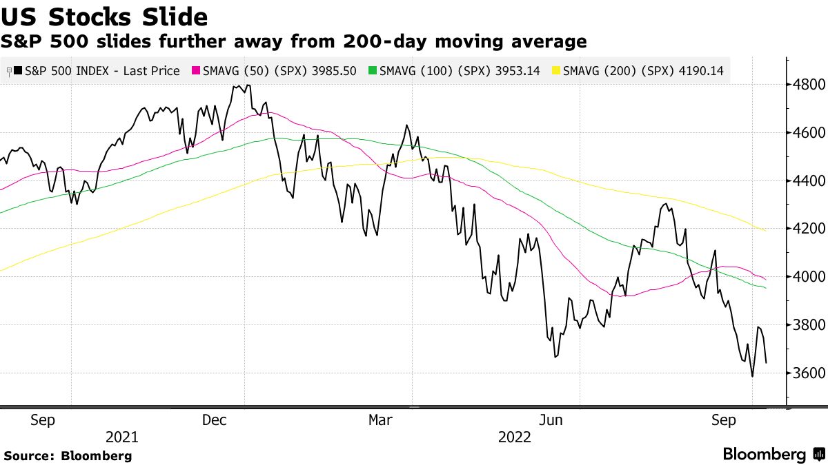 S&P 500 ngày càng giảm sâu hơn so với MA 200
