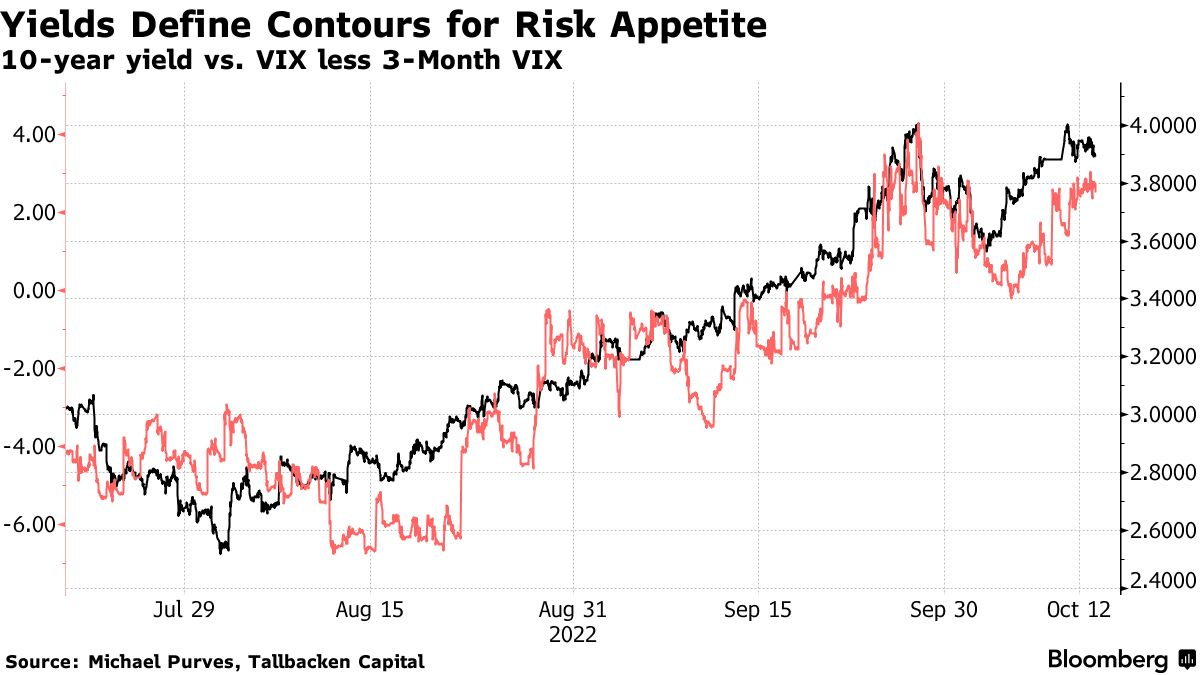 Yields Define Contours for Risk Appetite